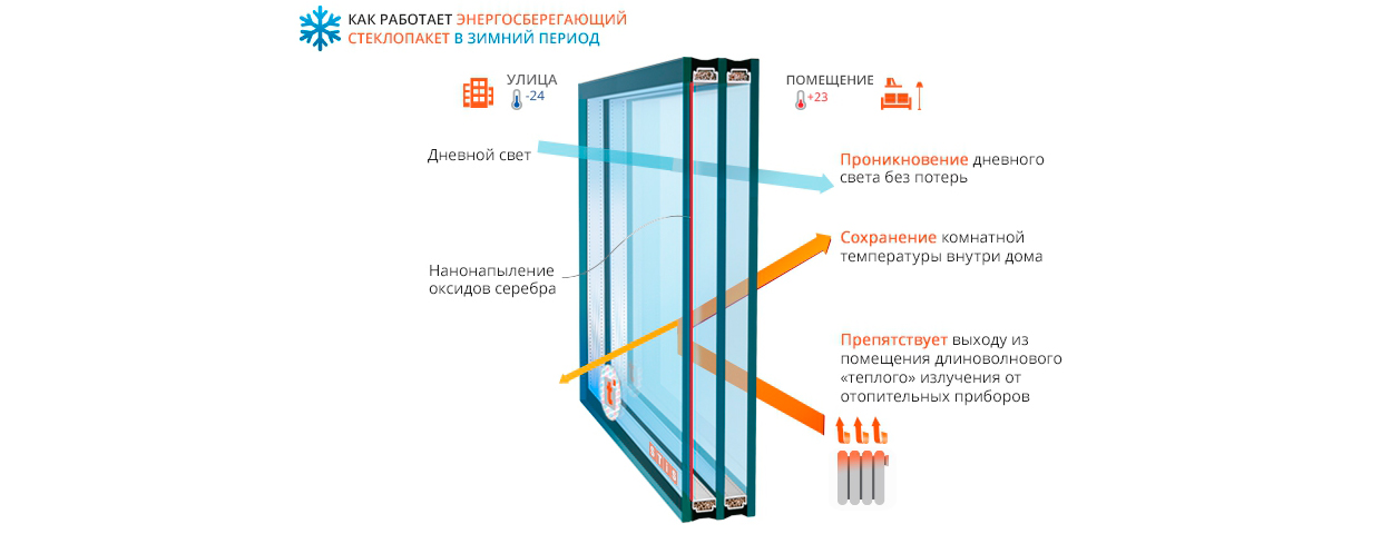 Энергосберегающие стёкла – особенности и преимущества